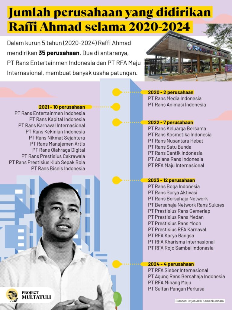 Infografis tersebut dibuat oleh Project Multatuli, sebuah gerakan jurnalisme alternatif berbasis keanggotaan.
